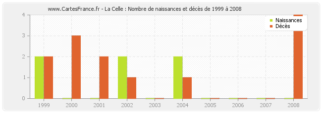 La Celle : Nombre de naissances et décès de 1999 à 2008